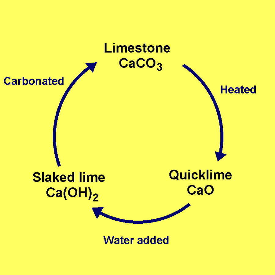 Lime Cycle diagram by Peter Bell
